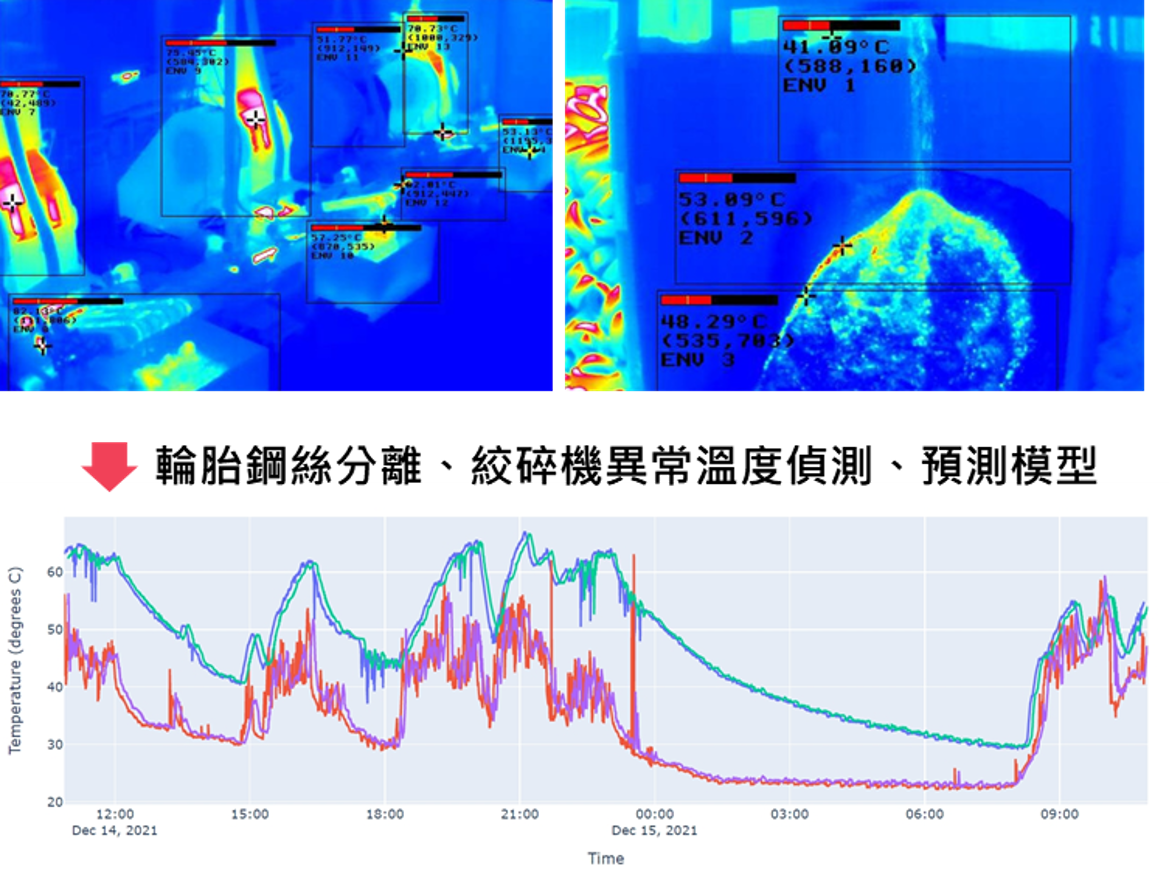 緯謙機台溫度預測 AI 模型結合 Line bot 警示